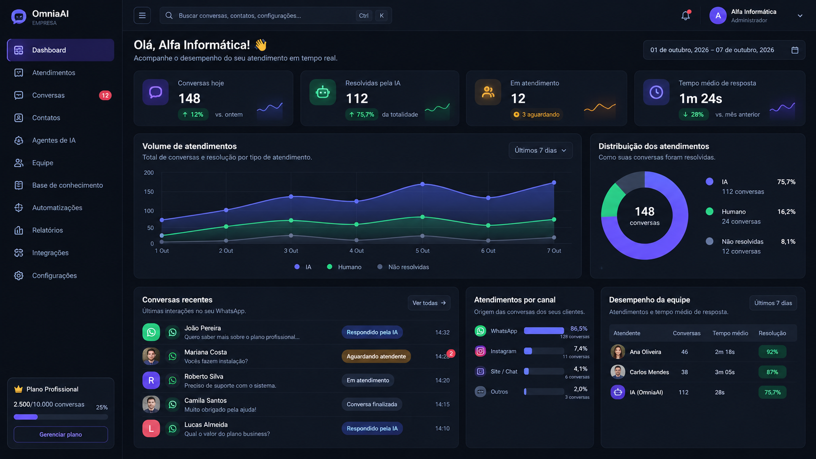 Dashboard empresarial demonstrativo OmniaAI, com indicadores e gráficos de atendimento